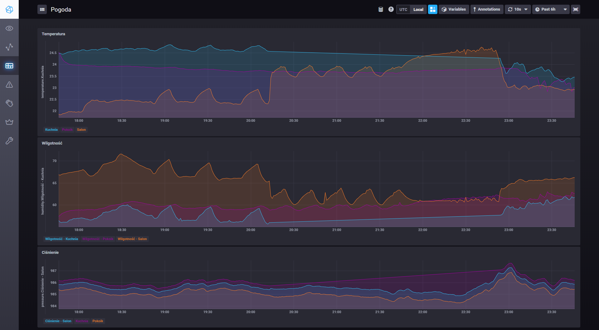 Chornograf dashboard